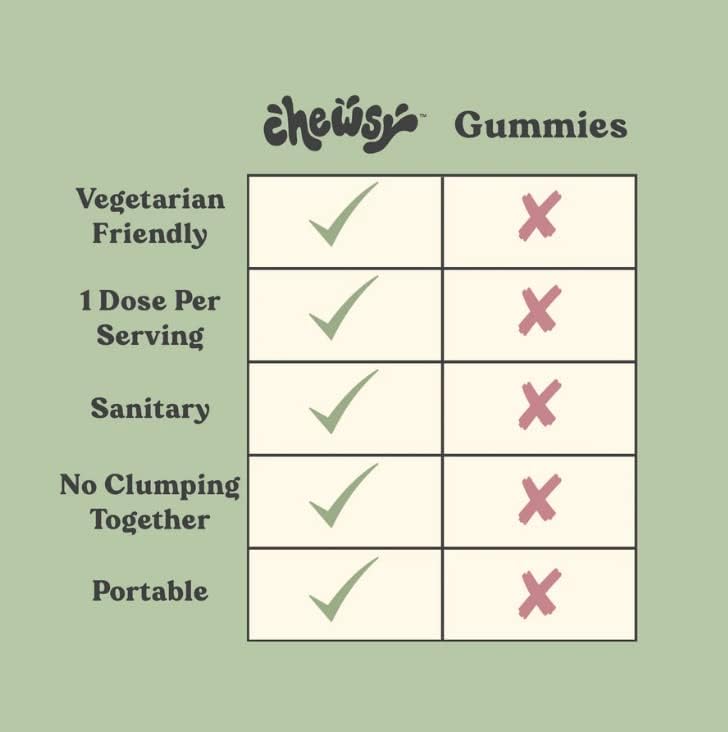 Chewsy Peaceful Sleep Chews, Sleep Support, 3 mg Melatonin, 200 MGS L-Theanine, Chamomile, Lemon Balm, Magnolia, Nighttime Sleep Aid, Naturally Minty Chews, Promotes restful Sleep, 30-Day Supply (1)