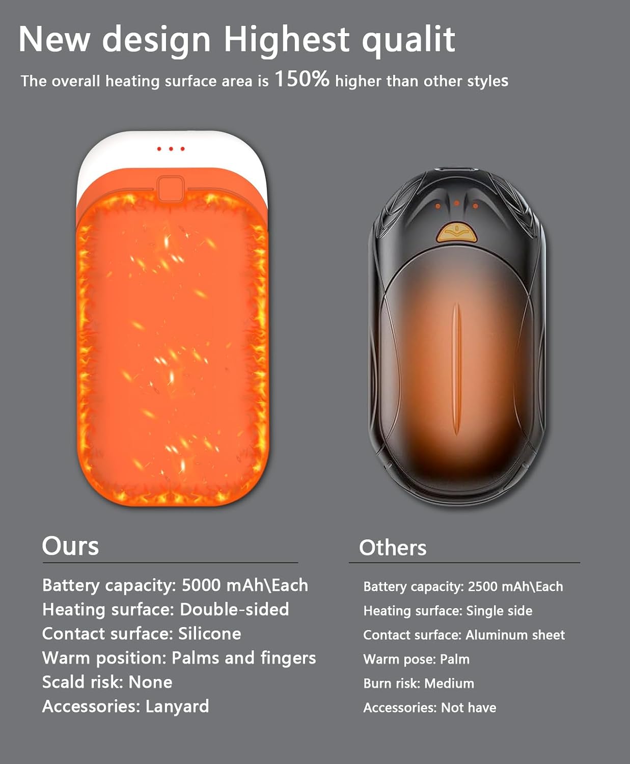 Hand Warmers Rechargeable [Double-Sided Heating] [Equipped with Heat-conducting Silicone][Shockproof] Suitable Skiing for Golf Hunting Hiking Outdoor Camping