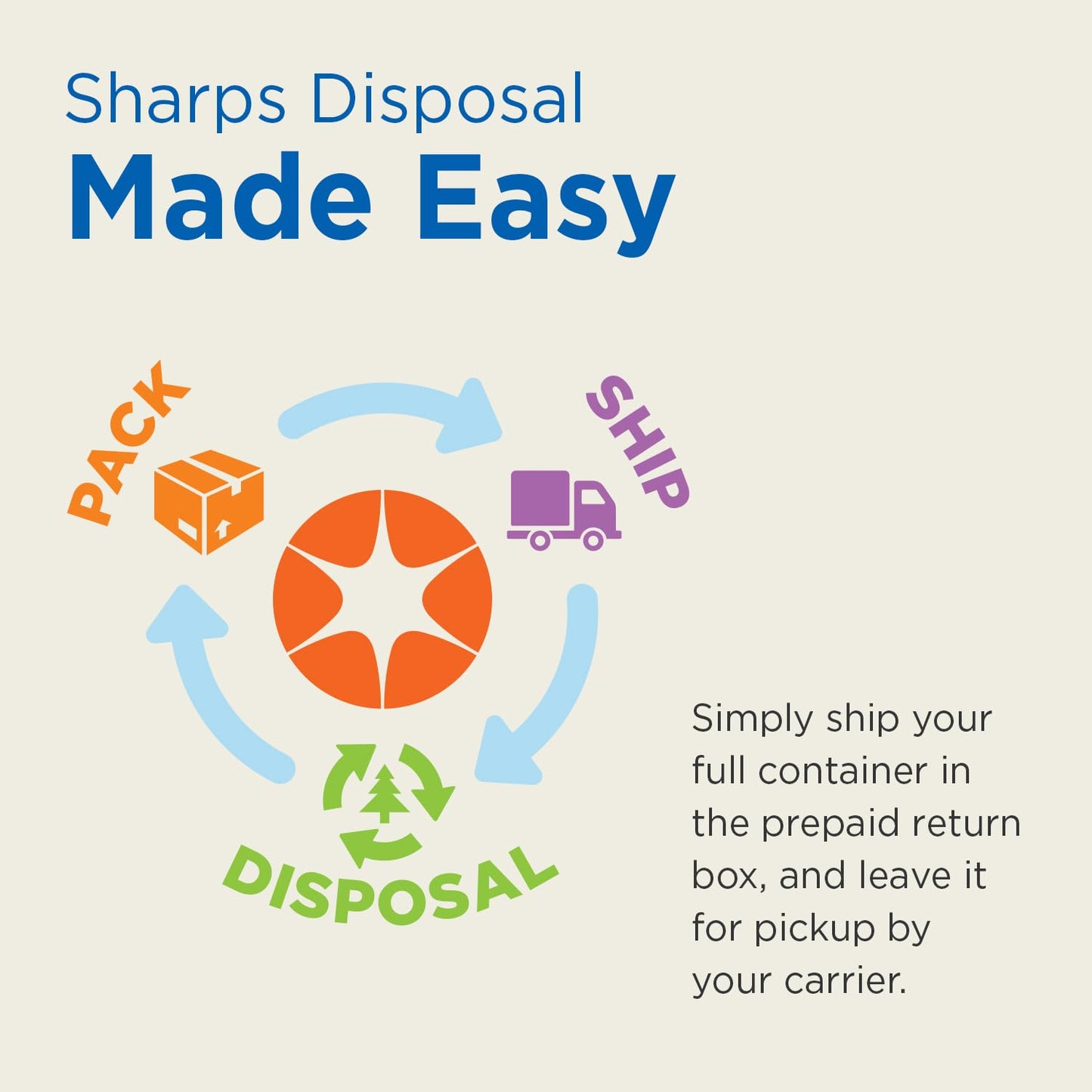MailBack 8 Gallon PureWay Sharps Container Disposal System - [PrePaid Return Label Included] for Home, Travel, Professional, and Personal Use