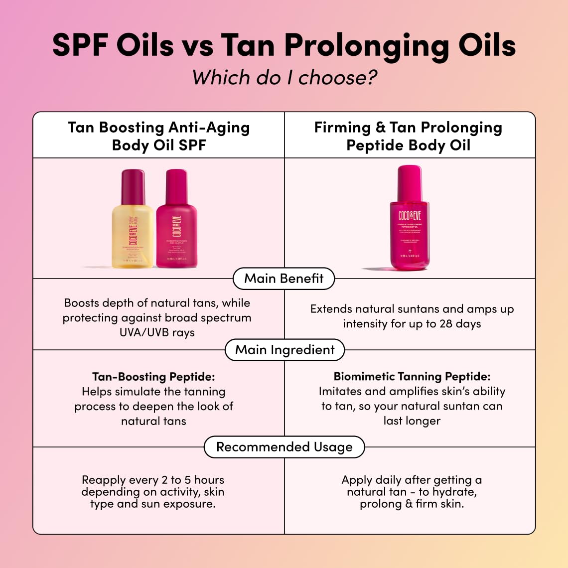 Coco & Eve Firming & Tan Prolonging Peptide Body Oil. Up to 28 Days Natural Tan Extender. After Sun Care with Tropical Oils, Vitamins C & E for Nourished, Glowy & Visibly Firmer Skin. (5.75 fl oz)