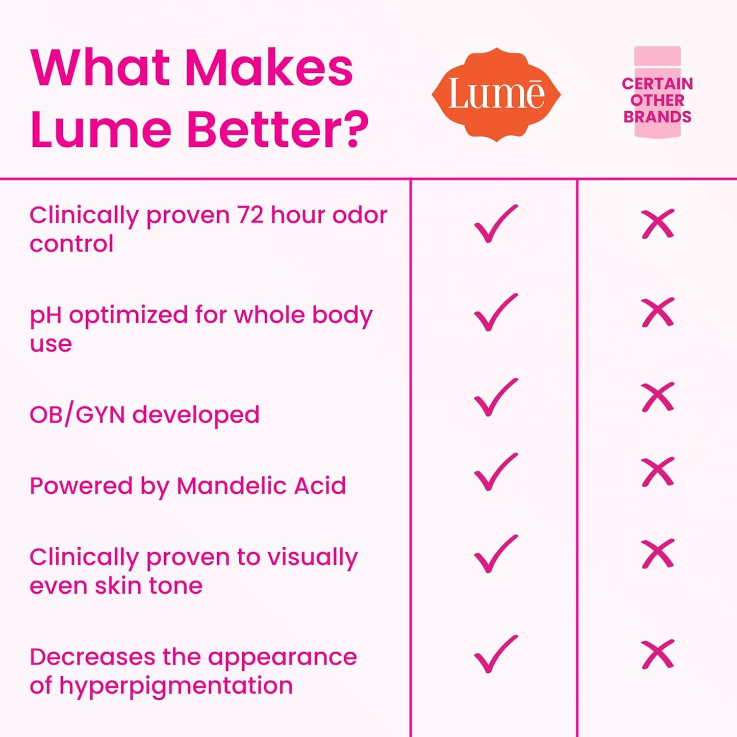Lume Whole Body Deodorant - Invisible Cream Stick - 72 Hour Odor Control - Aluminum Free, Baking Soda Free, Skin Safe - 2.2 Ounce (Pack of 2) (Clean Tangerine)