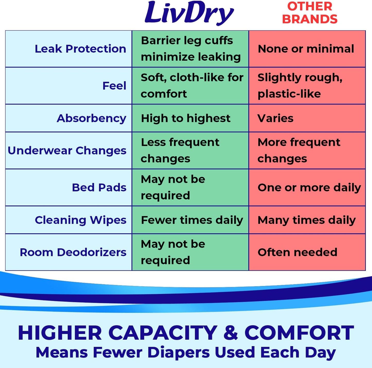 LivDry Adult XS Incontinence Underwear, Overnight Comfort Absorbency, Leak Protection, X-Small, 22-Pack